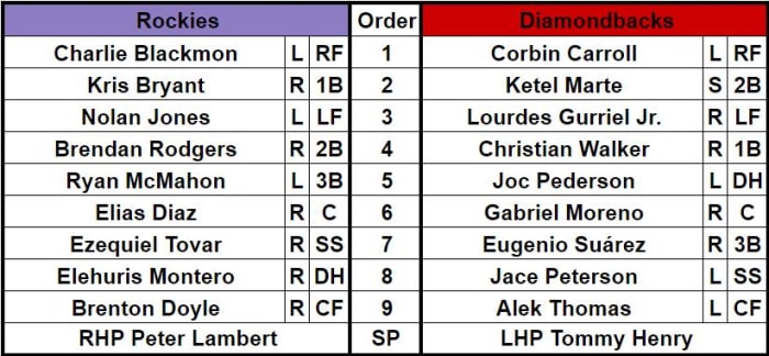 Lineups for the Colorado Rockies and Arizona Diamondbacks for March 20, 2024 at Salt River Fields